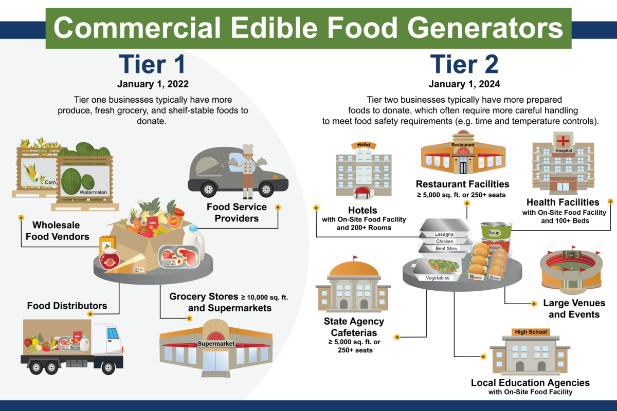 Commercial Edible Food Generator graphic that shows what's written in the section below