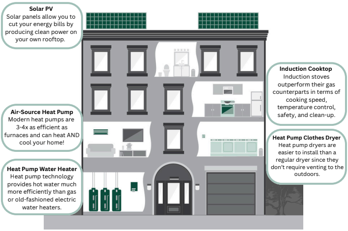 Infographic depicting a multi-story building with various energy-efficient technologies. The building features Solar PV panels on the roof, an Air-Source Heat Pump in the living room, an Induction Cooktop in the kitchen, a Heat Pump Clothes Dryer in the laundry area, and a Heat Pump Water Heater in the utility room. Text boxes provide details: 'Solar PV: Solar panels allow you to cut your energy bills by producing clean power on your own rooftop,' 'Air-Source Heat Pump: Modern heat pumps are more efficient